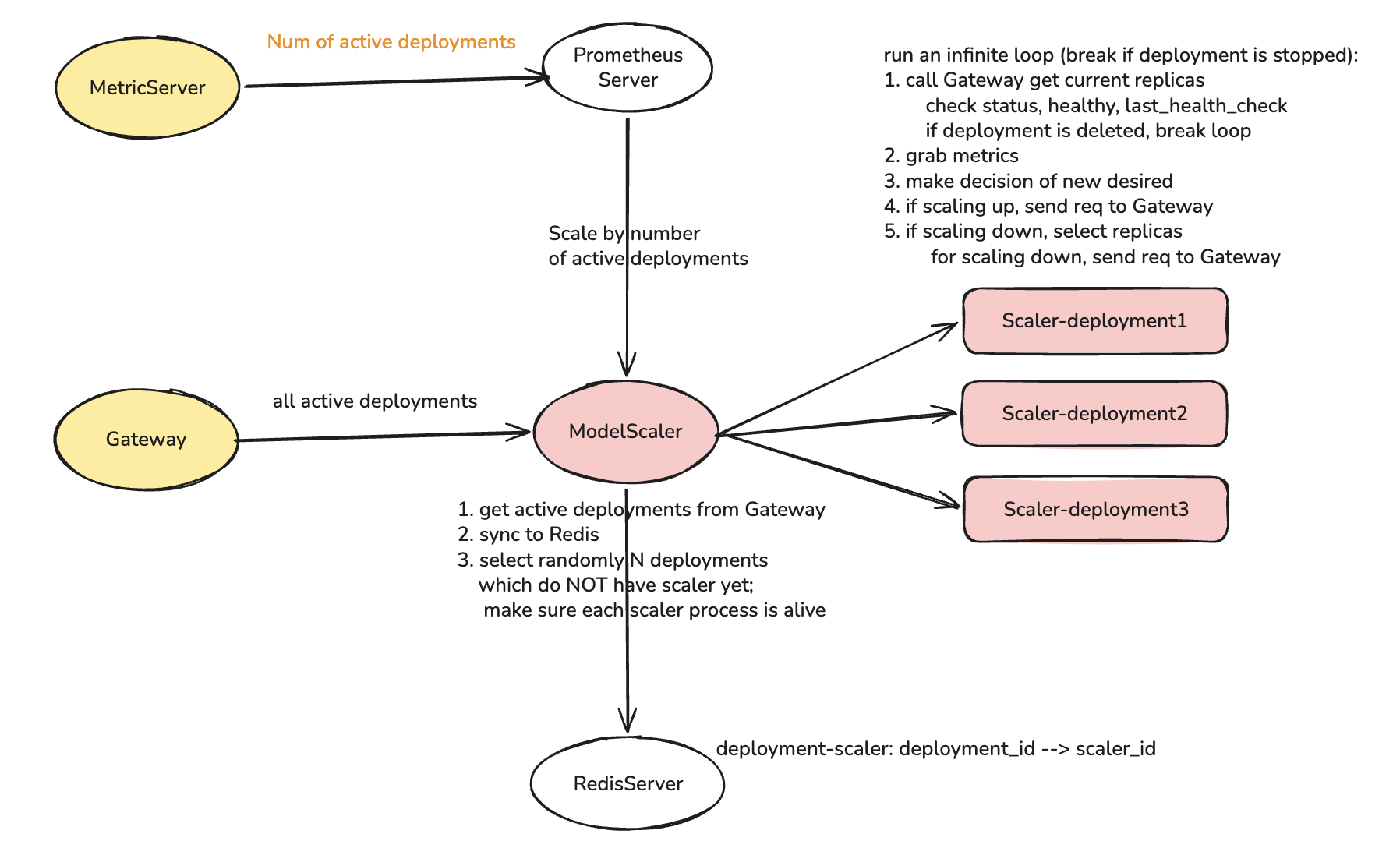 Scaling Architecture